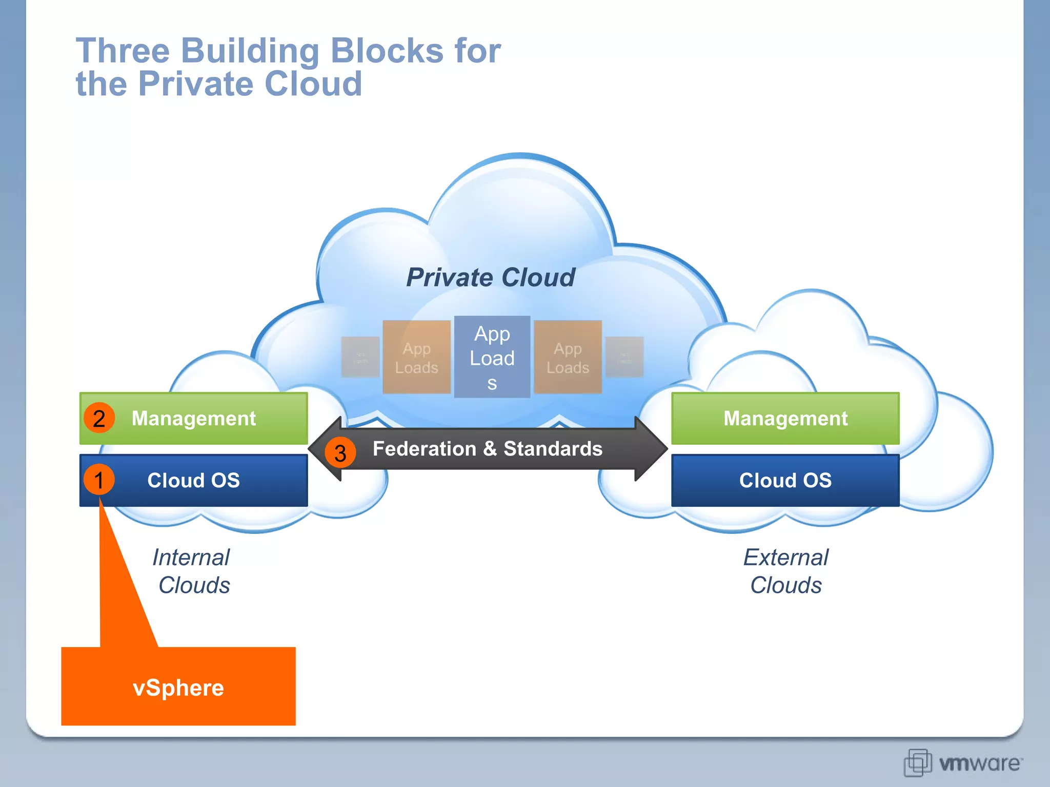Three Building Blocks for the Private Cloud Private Cloud Internal  Clouds Cloud OS Management Federation & Standards External Clouds Cloud OS Management vSphere App Loads 2 3 1 