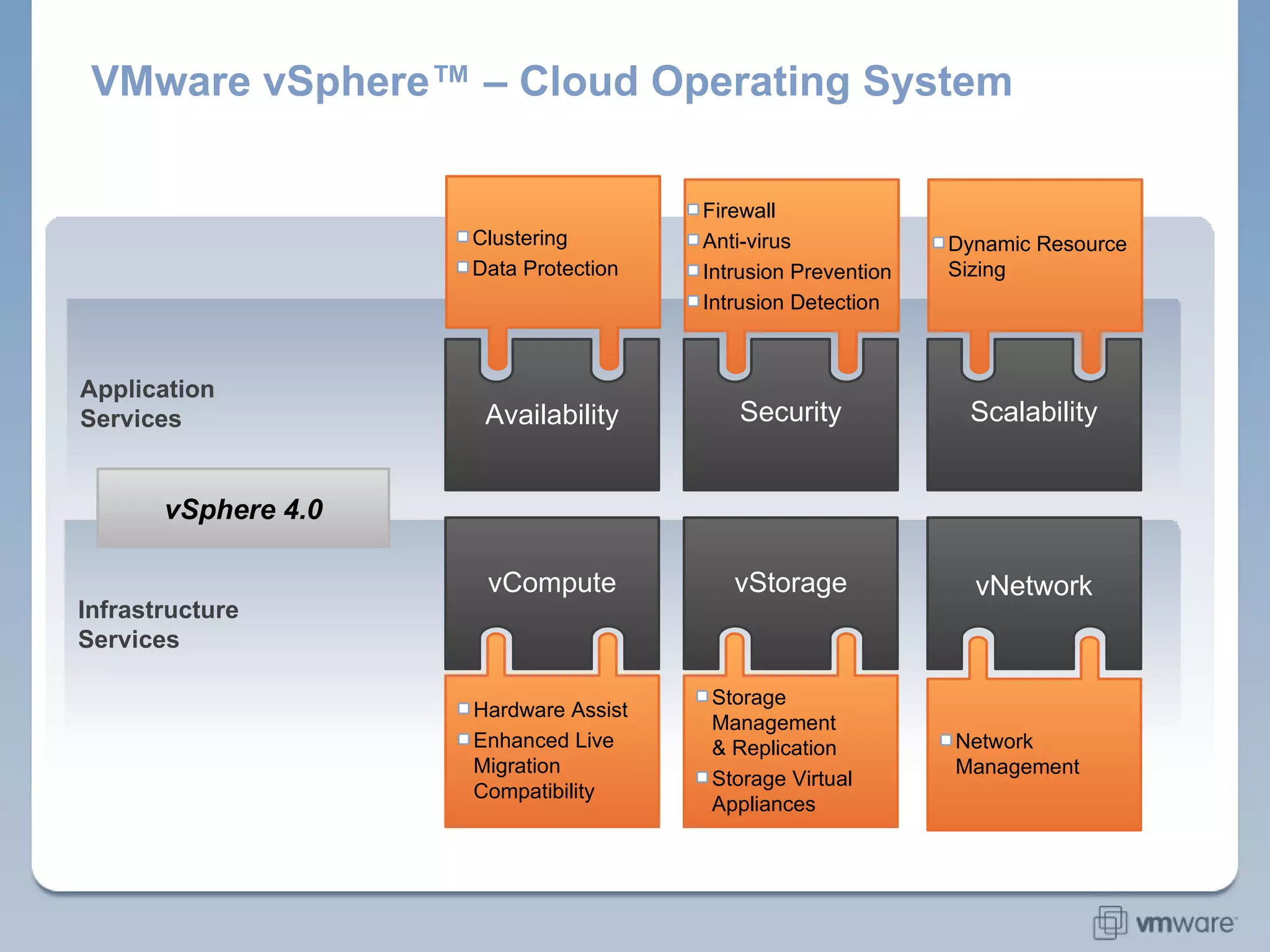 VMware vSphere™ – Cloud Operating System Application  Services Infrastructure  Services Scalability vSphere 4.0 Security Availability vNetwork vStorage vCompute Dynamic Resource  Sizing Network  Management Firewall Anti-virus Intrusion Prevention Intrusion Detection Clustering Data Protection Storage Management  & Replication Storage Virtual  Appliances Hardware Assist Enhanced Live  Migration Compatibility 