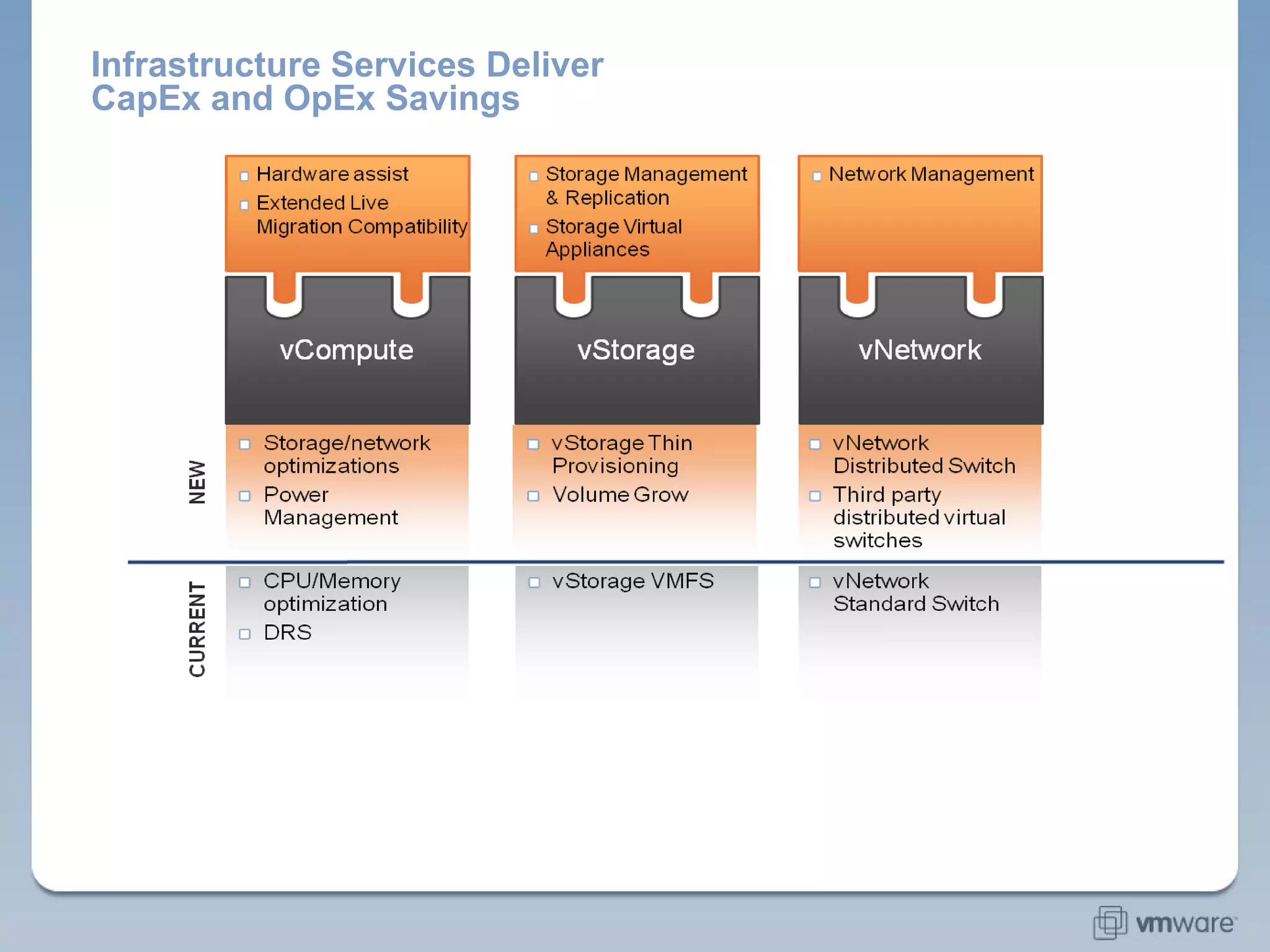 Infrastructure Services Deliver CapEx and OpEx Savings Highest consolidation ratios in the industry Most efficient use of hardware resources Low operational overhead 