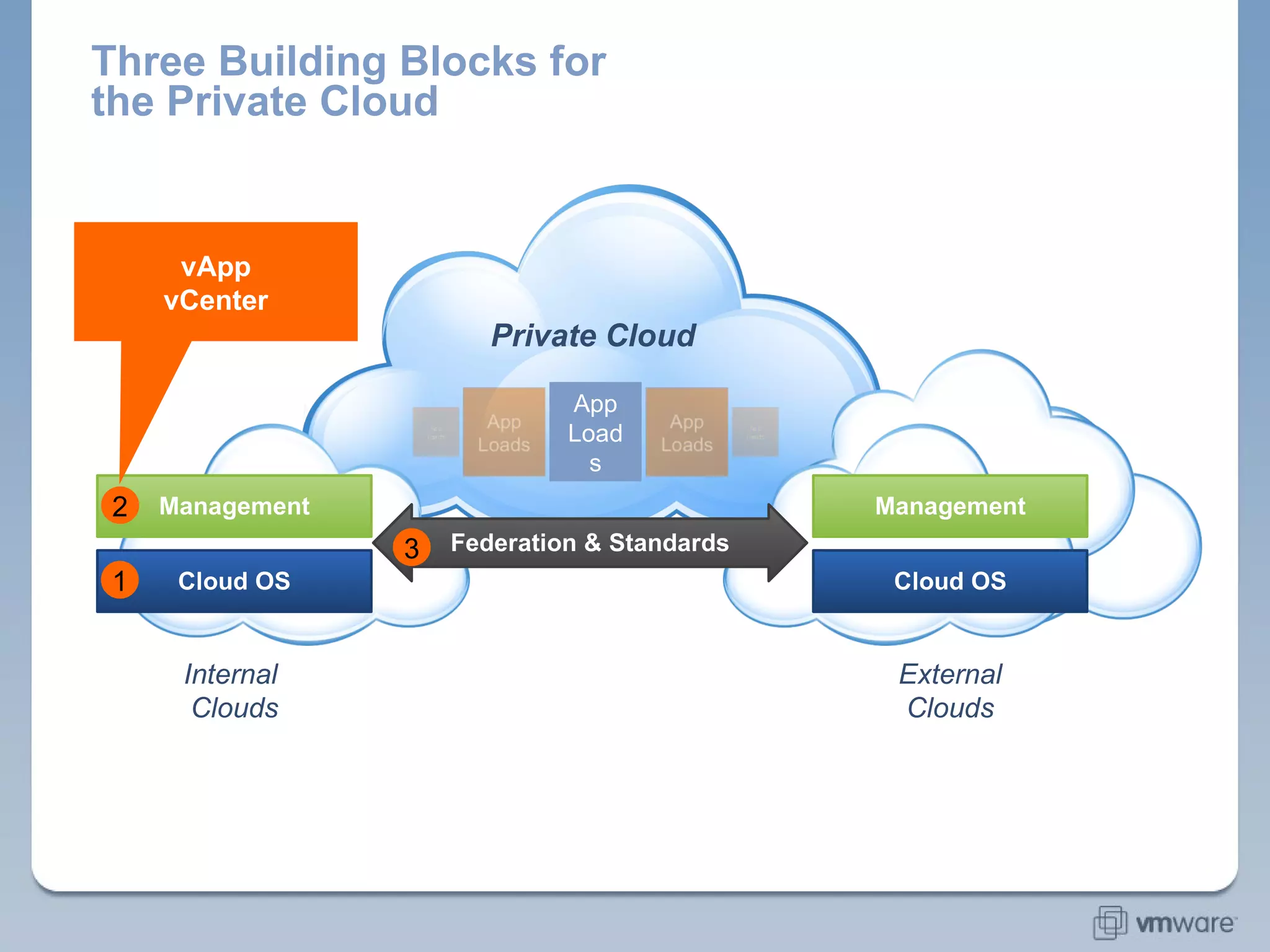 Three Building Blocks for the Private Cloud Private Cloud Internal  Clouds Cloud OS Management Federation & Standards External Clouds Cloud OS Management vApp vCenter App Loads 2 3 1 