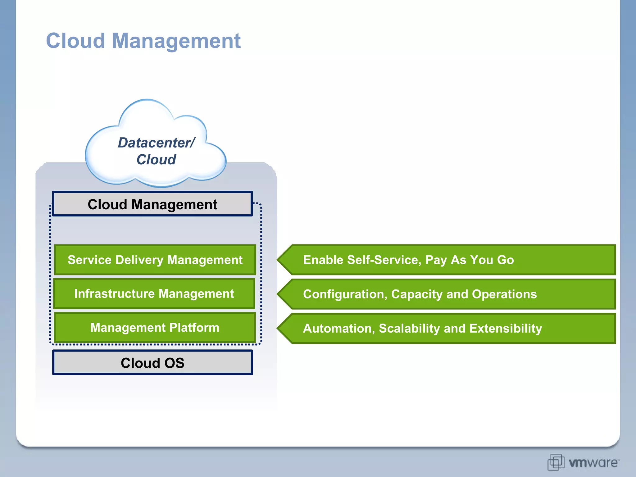 Cloud Management Management Platform Cloud OS Infrastructure Management Service Delivery Management Automation, Scalability and Extensibility Configuration, Capacity and Operations Enable Self-Service, Pay As You Go Cloud Management Datacenter/ Cloud 