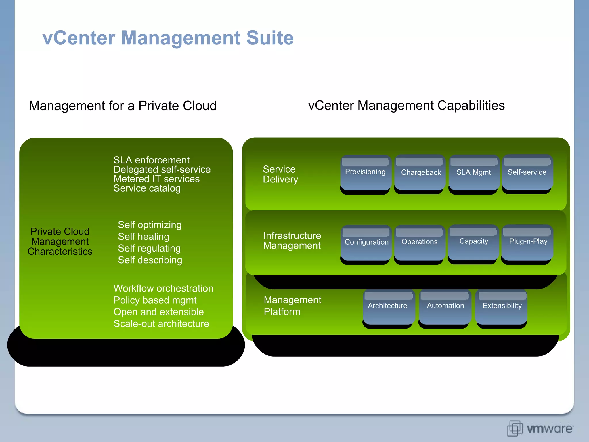 vCenter Management Suite Infrastructure Management Infrastructure Management Workflow orchestration  Policy based mgmt Open and extensible Scale-out architecture SLA enforcement Delegated self-service Metered IT services Service catalog Private Cloud Management Characteristics Self optimizing Self healing Self regulating Self describing Management for a Private Cloud vCenter Management Capabilities Management Platform Automation Extensibility Infrastructure Management Infrastructure Management Capacity Chargeback Configuration Operations Architecture Service  Delivery SLA Mgmt Self-service Plug-n-Play Provisioning 
