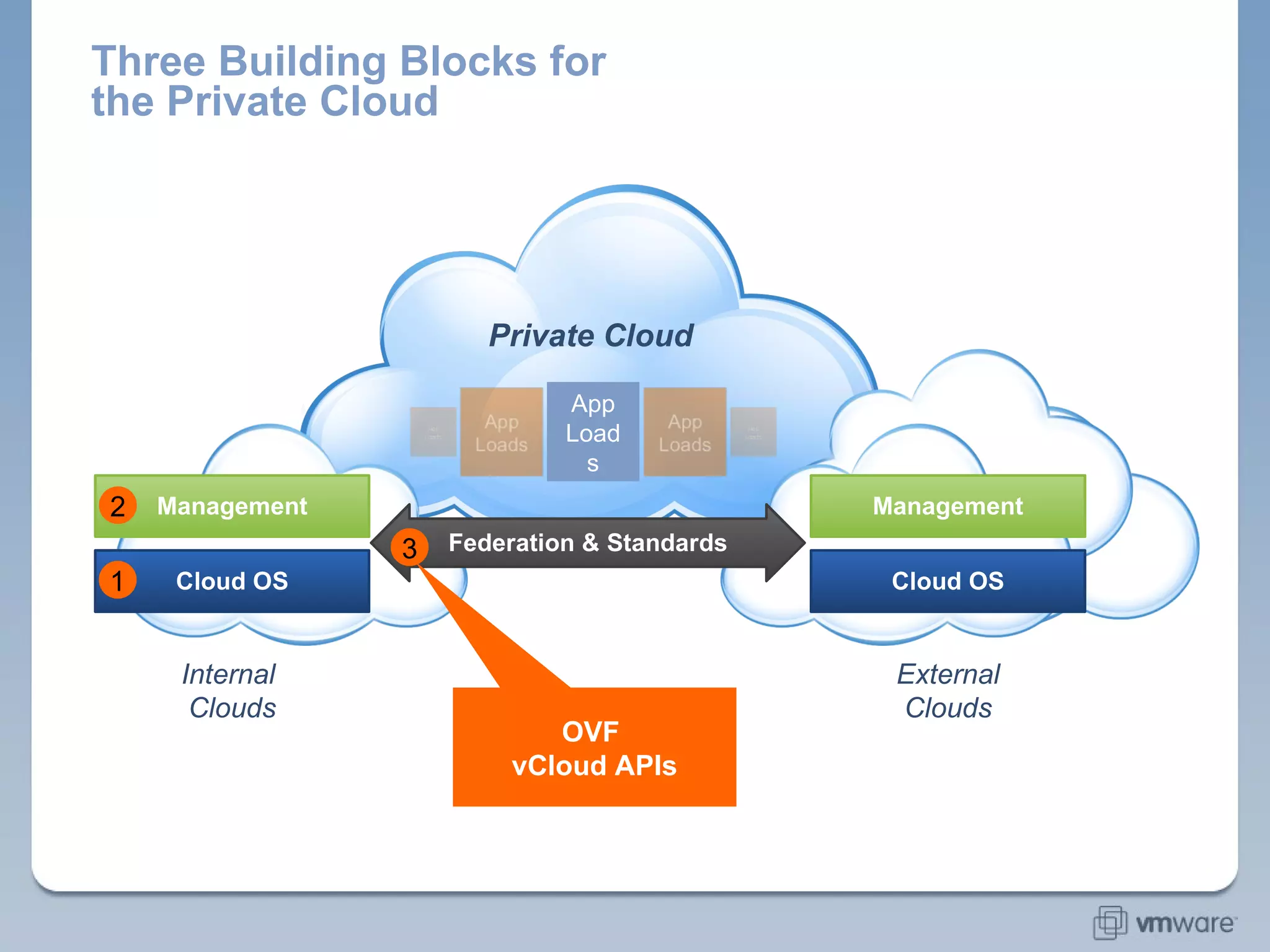 Three Building Blocks for the Private Cloud Private Cloud Internal  Clouds Cloud OS Management Federation & Standards External Clouds Cloud OS Management OVF  vCloud APIs App Loads 2 3 1 