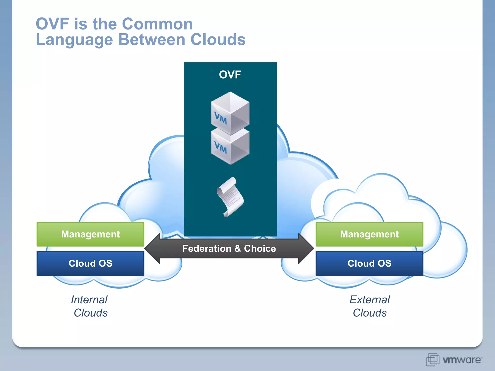 OVF is the Common Language Between Clouds Internal  Clouds Cloud OS Management External Clouds Cloud OS Management Federation & Choice OVF 