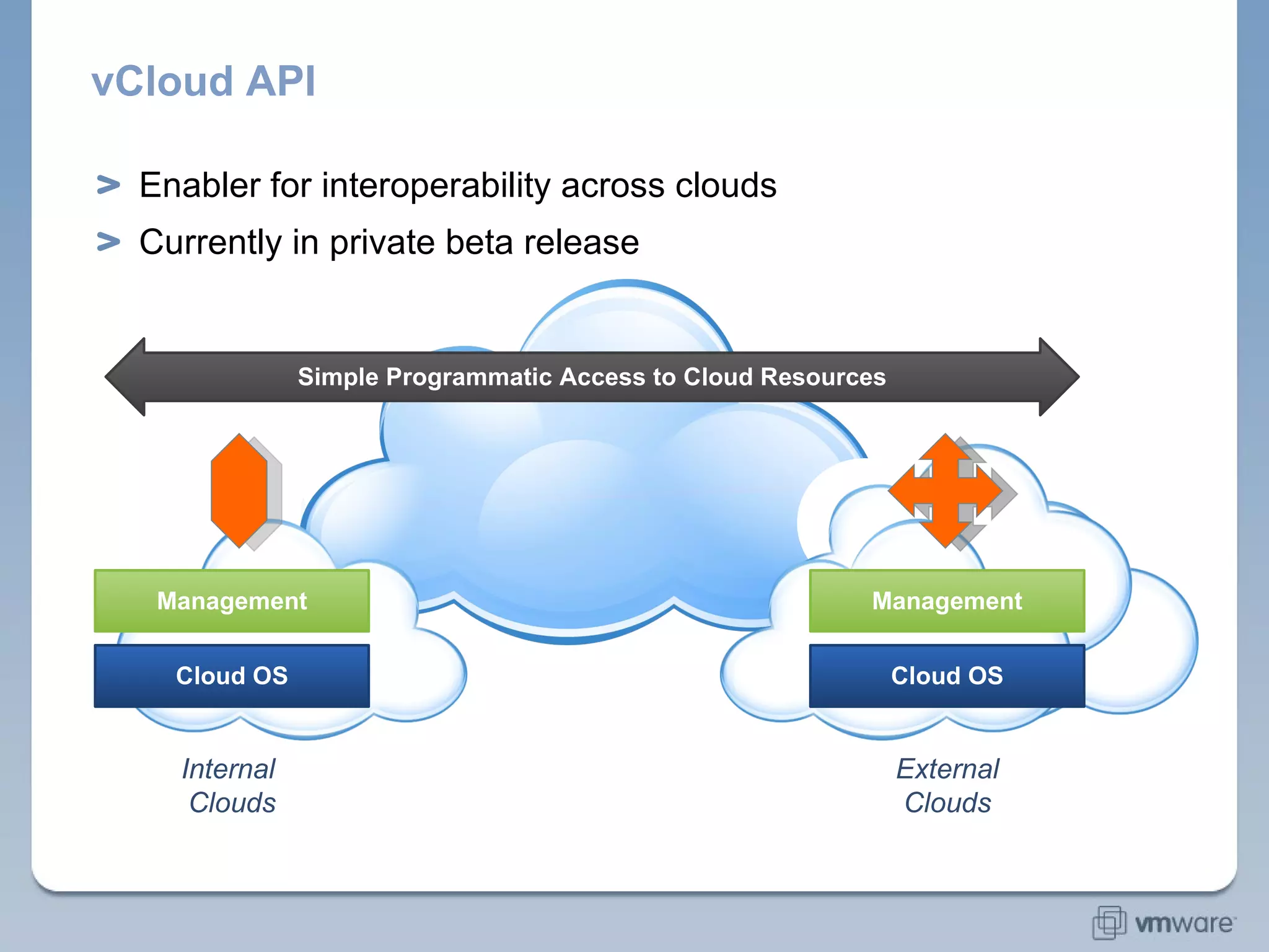 Enabler for interoperability across clouds Currently in private beta release vCloud API Internal  Clouds Cloud OS Management External Clouds Cloud OS Management Simple Programmatic Access to Cloud Resources 