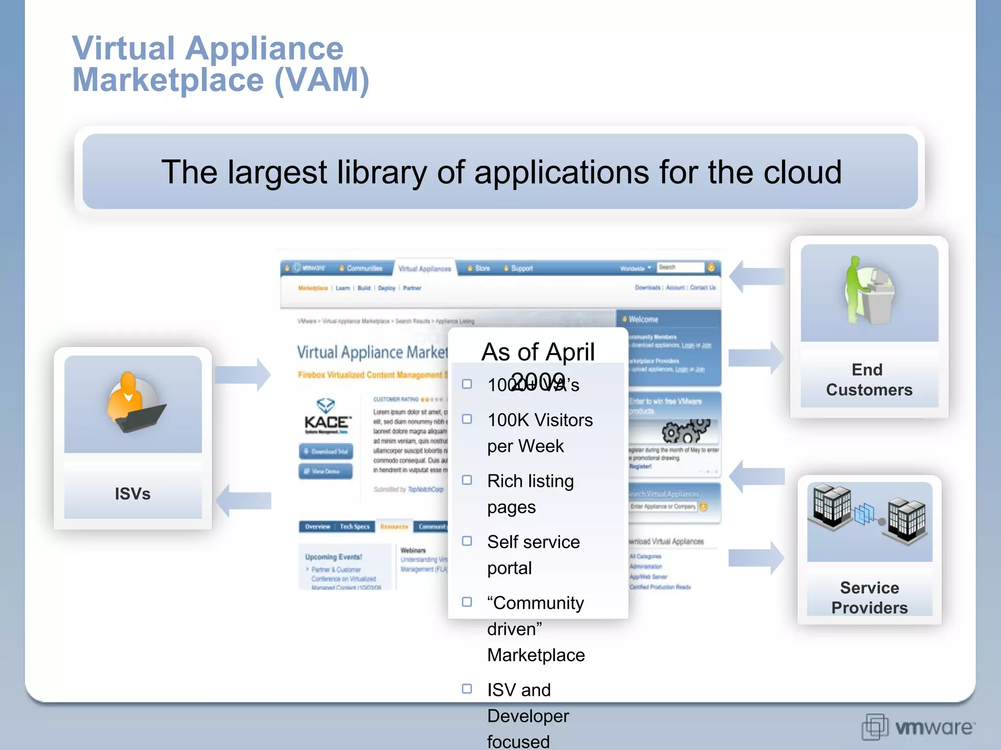 Virtual Appliance Marketplace (VAM) The largest library of applications for the cloud End  Customers ISVs Service Providers 1000+ VA’s 100K Visitors per Week Rich listing pages Self service portal “ Community driven” Marketplace ISV and Developer focused As of April 2009 