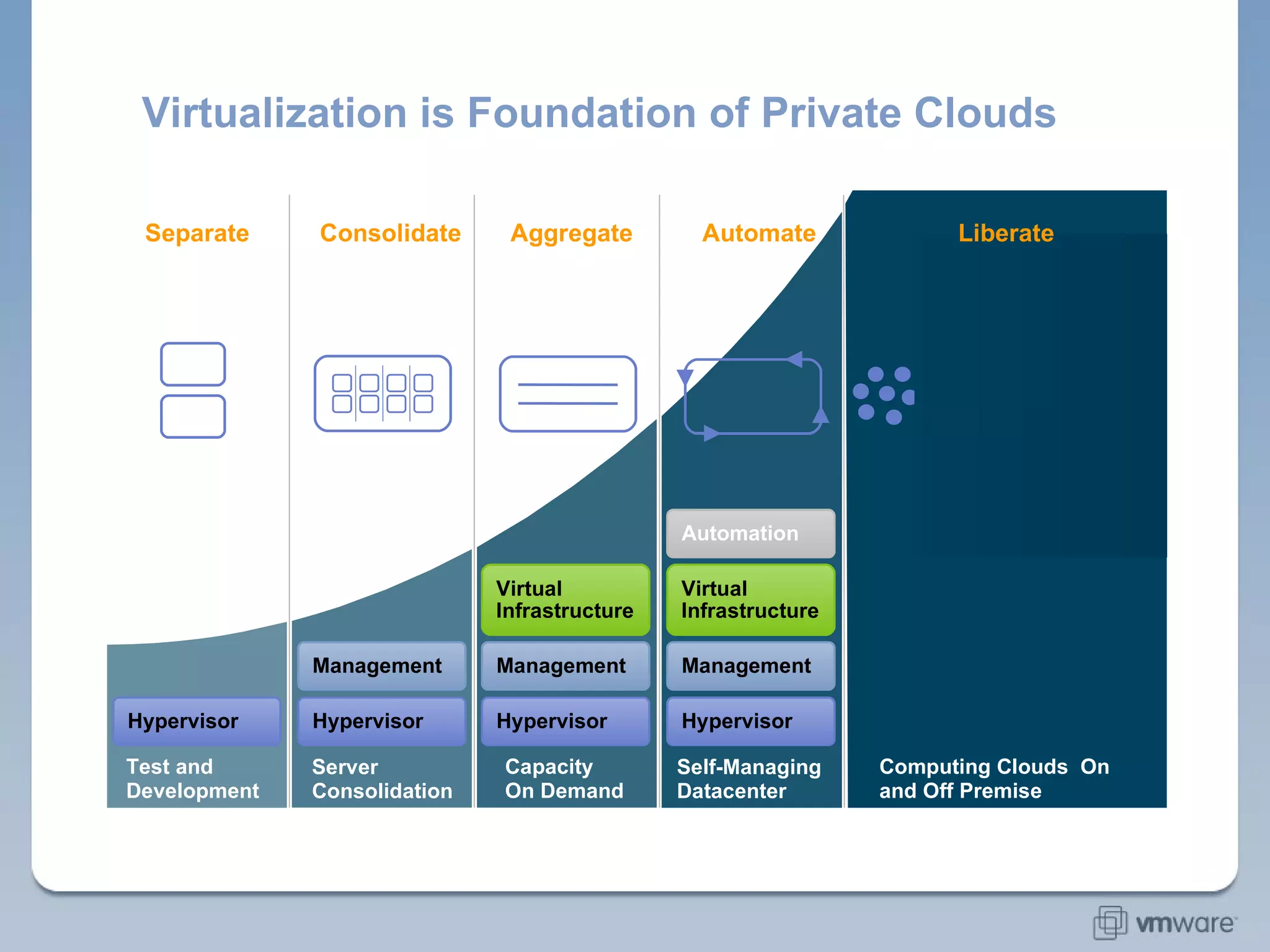Virtualization is Foundation of Private Clouds Capacity On Demand Hypervisor Management Virtual Infrastructure Automate Separate Consolidate Aggregate Self-Managing Datacenter Server Consolidation Test and Development Computing Clouds  On and Off Premise Hypervisor Hypervisor Management Hypervisor Management Virtual Infrastructure Automation Liberate 