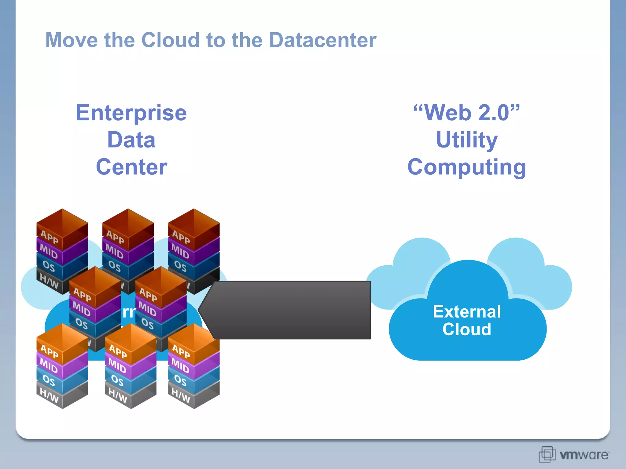 Move the Cloud to the Datacenter Replaced slide, notes remain the same Cloud Computing “ Web 2.0” Utility Computing Enterprise Data Center External Cloud Internal Cloud 