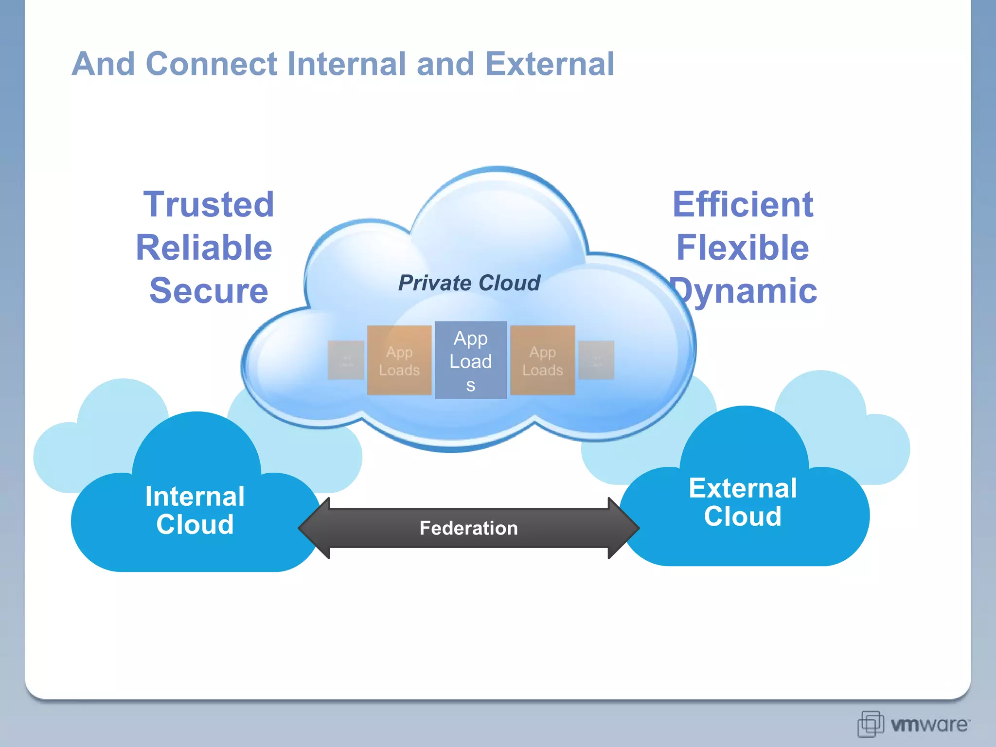 And Connect Internal and External Replaced slide, notes remain the same External Cloud Efficient Flexible Dynamic Trusted Reliable  Secure Internal Cloud Private Cloud App Loads Federation 