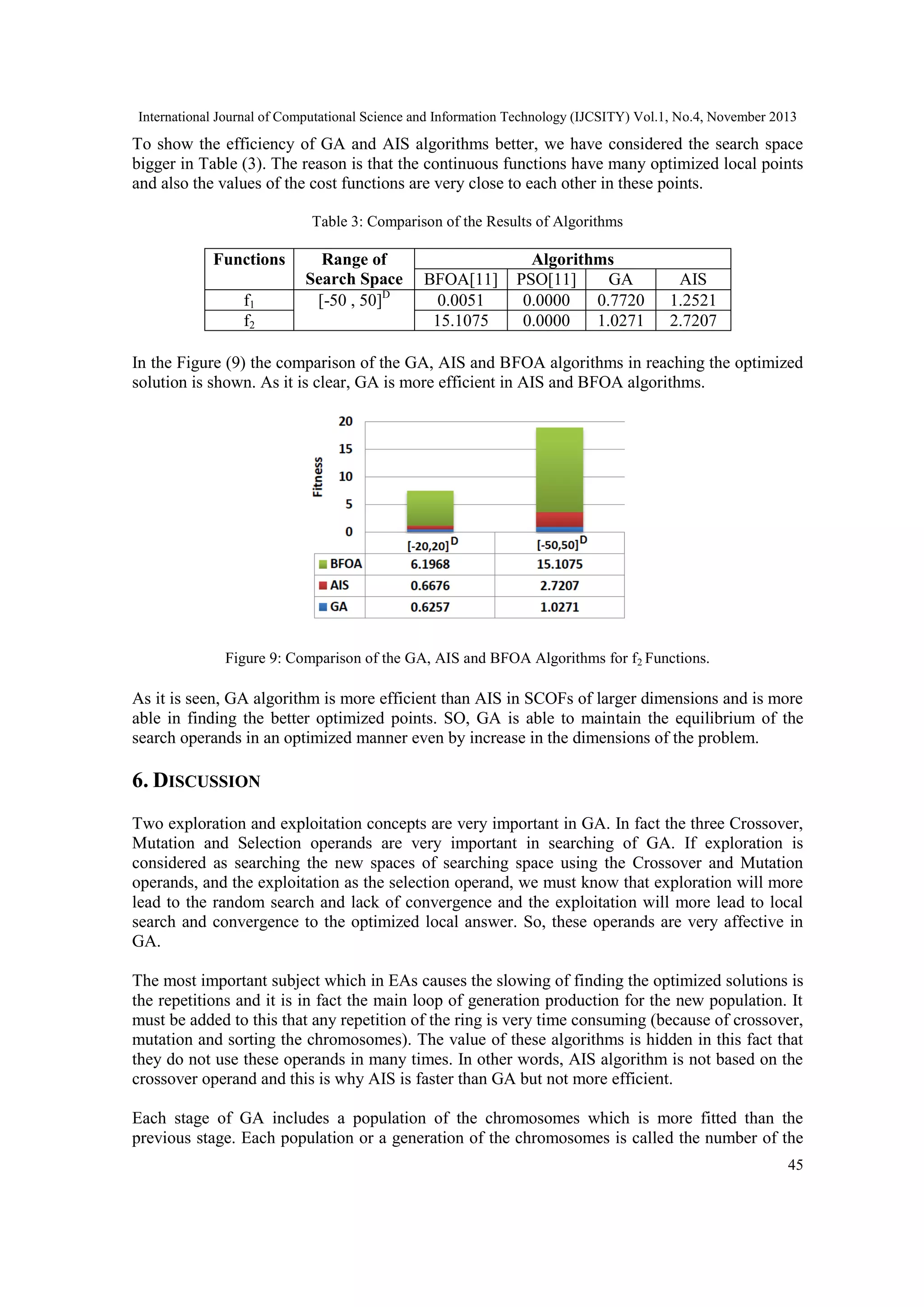 International Journal of Computational Science and Information Technology (IJCSITY) Vol.1, No.4, November 2013 To show the efficiency of GA and AIS algorithms better, we have considered the search space bigger in Table (3). The reason is that the continuous functions have many optimized local points and also the values of the cost functions are very close to each other in these points. Table 3: Comparison of the Results of Algorithms Functions f1 f2 Range of Search Space [-50 , 50]D BFOA[11] 0.0051 15.1075 Algorithms PSO[11] GA 0.0000 0.7720 0.0000 1.0271 AIS 1.2521 2.7207 In the Figure (9) the comparison of the GA, AIS and BFOA algorithms in reaching the optimized solution is shown. As it is clear, GA is more efficient in AIS and BFOA algorithms. Figure 9: Comparison of the GA, AIS and BFOA Algorithms for f2 Functions. As it is seen, GA algorithm is more efficient than AIS in SCOFs of larger dimensions and is more able in finding the better optimized points. SO, GA is able to maintain the equilibrium of the search operands in an optimized manner even by increase in the dimensions of the problem. 6. DISCUSSION Two exploration and exploitation concepts are very important in GA. In fact the three Crossover, Mutation and Selection operands are very important in searching of GA. If exploration is considered as searching the new spaces of searching space using the Crossover and Mutation operands, and the exploitation as the selection operand, we must know that exploration will more lead to the random search and lack of convergence and the exploitation will more lead to local search and convergence to the optimized local answer. So, these operands are very affective in GA. The most important subject which in EAs causes the slowing of finding the optimized solutions is the repetitions and it is in fact the main loop of generation production for the new population. It must be added to this that any repetition of the ring is very time consuming (because of crossover, mutation and sorting the chromosomes). The value of these algorithms is hidden in this fact that they do not use these operands in many times. In other words, AIS algorithm is not based on the crossover operand and this is why AIS is faster than GA but not more efficient. Each stage of GA includes a population of the chromosomes which is more fitted than the previous stage. Each population or a generation of the chromosomes is called the number of the 45 