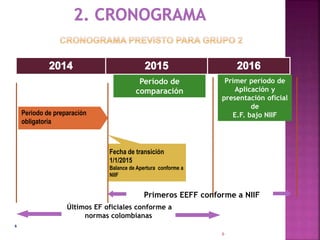 Primeros EEFF conforme a NIIF 
6 
Últimos EF oficiales conforme a 
normas colombianas 
Primer período de 
Aplicación y 
presentación oficial 
de 
E.F. bajo NIIF 
Período de 
comparación 
Periodo de preparación 
obligatoria 
Fecha de transición 
1/1/2015 
Balance de Apertura conforme a 
NIIF 
6 
 