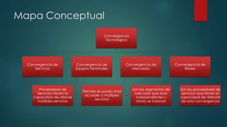 Mapa Conceptual
Convergencia
Tecnológica
Convergencia de
Servicios
Proveedores de
Servicios tienen la
capacidad de ofrecer
múltiples servicios
Convergencia de
Equipos Terminales
Permite al usuario final
acceder a múltiples
servicios
Convergencia de
Mercados
Son los segmentos de
mercado que eran
independientes y
ahora se fusionan
Convergencia de
Redes
Son los proveedores de
servicios que tienen la
capacidad de disfrutar
de esta convergencia
 