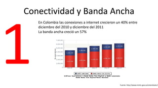 Conectividad y Banda Ancha
   En Colombia las conexiones a internet crecieron un 40% entre
   diciembre del 2010 y diciembre del 2011
   La banda ancha creció un 57%




                                                    Fuente: http://www.mintic.gov.co/colombiatic/
 