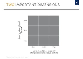 Two important dimensions



                                                     High
                           Level of integration of
                                  "factory"




                                                     Med.




                                                     Low



                                                              Low          Middle         High


                                                                Level of customer centricity
                                                            of organization and product portfolio

Public | © Ericsson AB 2011 | 2011-01-25 | Page 5
 