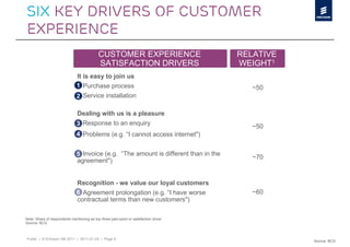 SIX KEY drivers of customer
experience
                                            CUSTOMER EXPERIENCE                        RELATIVE
                                            SATISFACTION DRIVERS                       WEIGHT1
                               It is easy to join us
                               1 Purchase process
                               ›                                                          ~50
                               2 Service installation
                               ›

                               Dealing with us is a pleasure
                               3 Response to an enquiry
                               ›
                                                                                          ~50
                               4 Problems (e.g. “I cannot access internet")
                               ›


                               5 Invoice (e.g. “The amount is different than in the
                               ›
                                                                                          ~70
                               agreement")


                               Recognition - we value our loyal customers
                               6 Agreement prolongation (e.g. “I have worse
                               ›                                                          ~60
                               contractual terms than new customers")

Note: Share of respondents mentioning as top three pain-point or satisfaction driver
Source: BCG



Public | © Ericsson AB 2011 | 2011-01-25 | Page 9
                                                                                                  Source: BCG
 