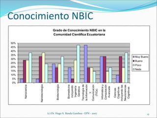 Conocimiento NBIC
Grado de Conocimiento NBIC en la
Comunidad Científica Ecuatoriana
0%
5%
10%
15%
20%
25%
30%
35%
40%
45%
50%
Nanociencia
Nanotecnología
Biotecnología
Biomedicina
incluyendo
Ingeniería
Genética
Tecnologíade
laInformación
y
Comunicación
(TICs)
Informáticay
Computación
Avanzada
Ciencias
Cognitivas
incluyendolas
Neurociencias
Cognitivas
Muy Bueno
Bueno
Poco
Nada
(c) Dr. Hugo A. Banda Gamboa - EPN - 2007 12
 