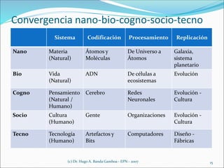 Convergencia nano-bio-cogno-socio-tecno
Sistema Codificación Procesamiento Replicación
Nano Materia
(Natural)
Átomos y
Moléculas
De Universo a
Átomos
Galaxia,
sistema
planetario
Bio Vida
(Natural)
ADN De células a
ecosistemas
Evolución
Cogno Pensamiento
(Natural /
Humano)
Cerebro Redes
Neuronales
Evolución -
Cultura
Socio Cultura
(Humano)
Gente Organizaciones Evolución -
Cultura
Tecno Tecnología
(Humano)
Artefactos y
Bits
Computadores Diseño -
Fábricas
(c) Dr. Hugo A. Banda Gamboa - EPN - 2007 15
 