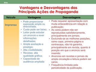 Slide 
18-5b 
Imprensa 
Vantagens e Desvantagens das 
Principais Ações de Propaganda 
• Pode proporcionar 
exposição ampla ou 
direcionada; 
• Custo pode ser baixo; 
• Leitor pode estudar 
um anúncio e rever 
informações 
detalhadas; 
• Ampla aceitação e 
prestígio; 
• Alta credibilidade; 
• Revistas: alta 
qualidade gráfica; 
• Capacidade de 
audiência ampliada 
Tabela 
18.2 
Veículo Vantagens Desvantagens 
• Pode requerer apresentação com 
muita antecedência em relação à 
publicação; 
• As cores podem não ser 
reproduzidas satisfatoriamente, 
principalmente em jornais; 
• Excluindo-se as melhores posições, 
como capa, primeira página e 
contracapa, não há garantia, 
principalmente em revista, quanto à 
posição em que o anúncio será 
inserido; 
• Anúncios em revistas e jornais de 
ampla circulação e leitura podem ser 
caros; 
• Frequência limitada pela 
periodicidade da publicação. 
 