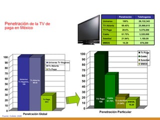 Penetración  de la TV de paga en México Fuente: Cofetel, 2006 Penetración Telehogares Universo 100% 26,132,343 TV Abierta 99.45% 25,988,615 TV Paga 28.6% 5,376,200 Cable 61.75% 3,320,000 Satelital 21.94% 1,180,00 MMDS 16.29 876,200 