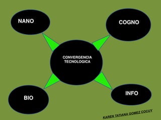 CONVERGENCIA 
TECNOLOGICA 
NANO 
BIO 
COGNO 
INFO 
KAREN TATIANA GOMEZ COCUY 
 