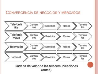 CONVERGENCIA DE NEGOCIOS Y MERCADOS

  Telefonía   Conteni
                        Servicios   Redes
                     ...