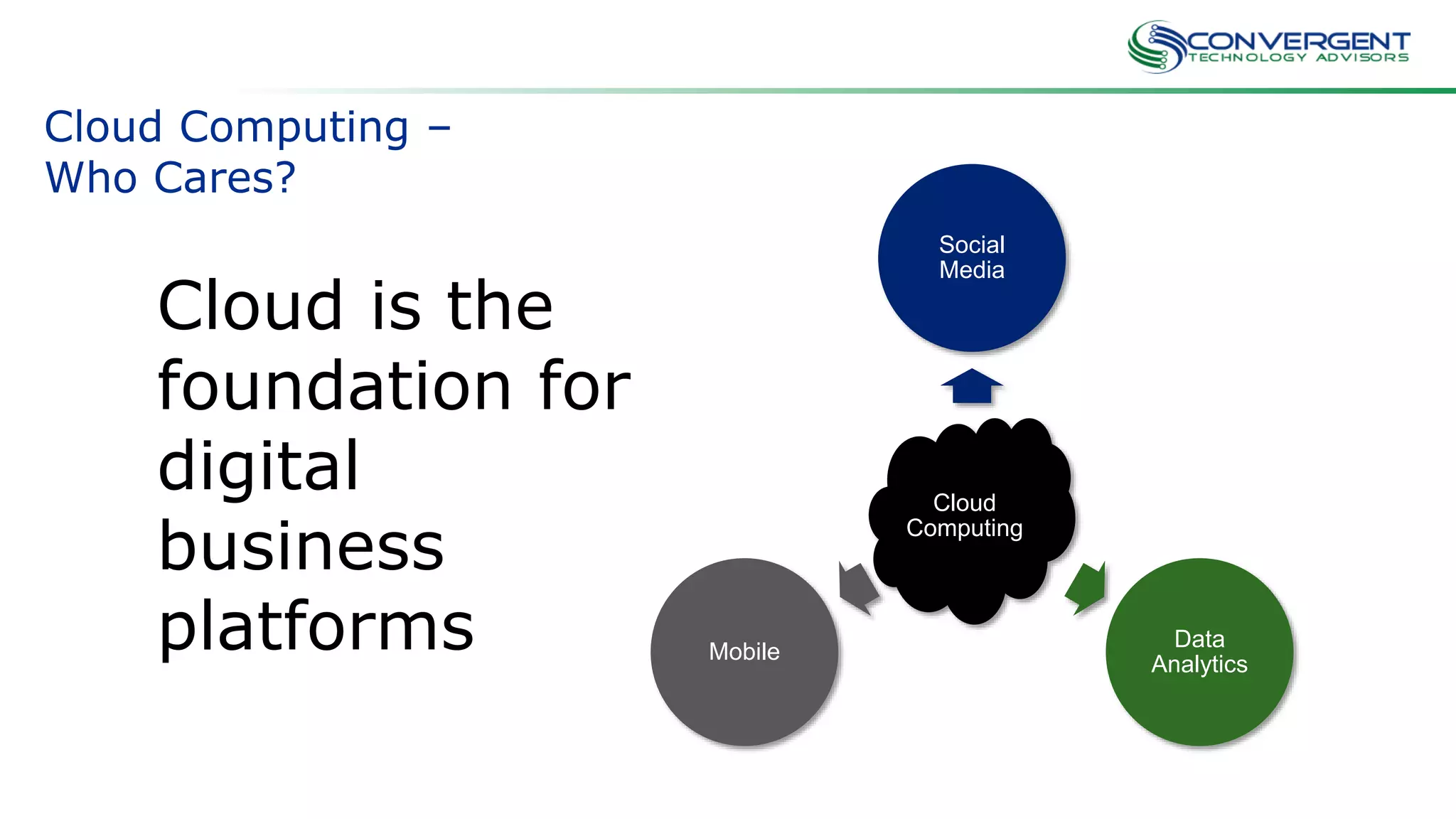 Cloud Computing –
Who Cares?
Cloud is the
foundation for
digital
business
platforms
Cloud
Computing
Social
Media
Data
Analytics
Mobile
 