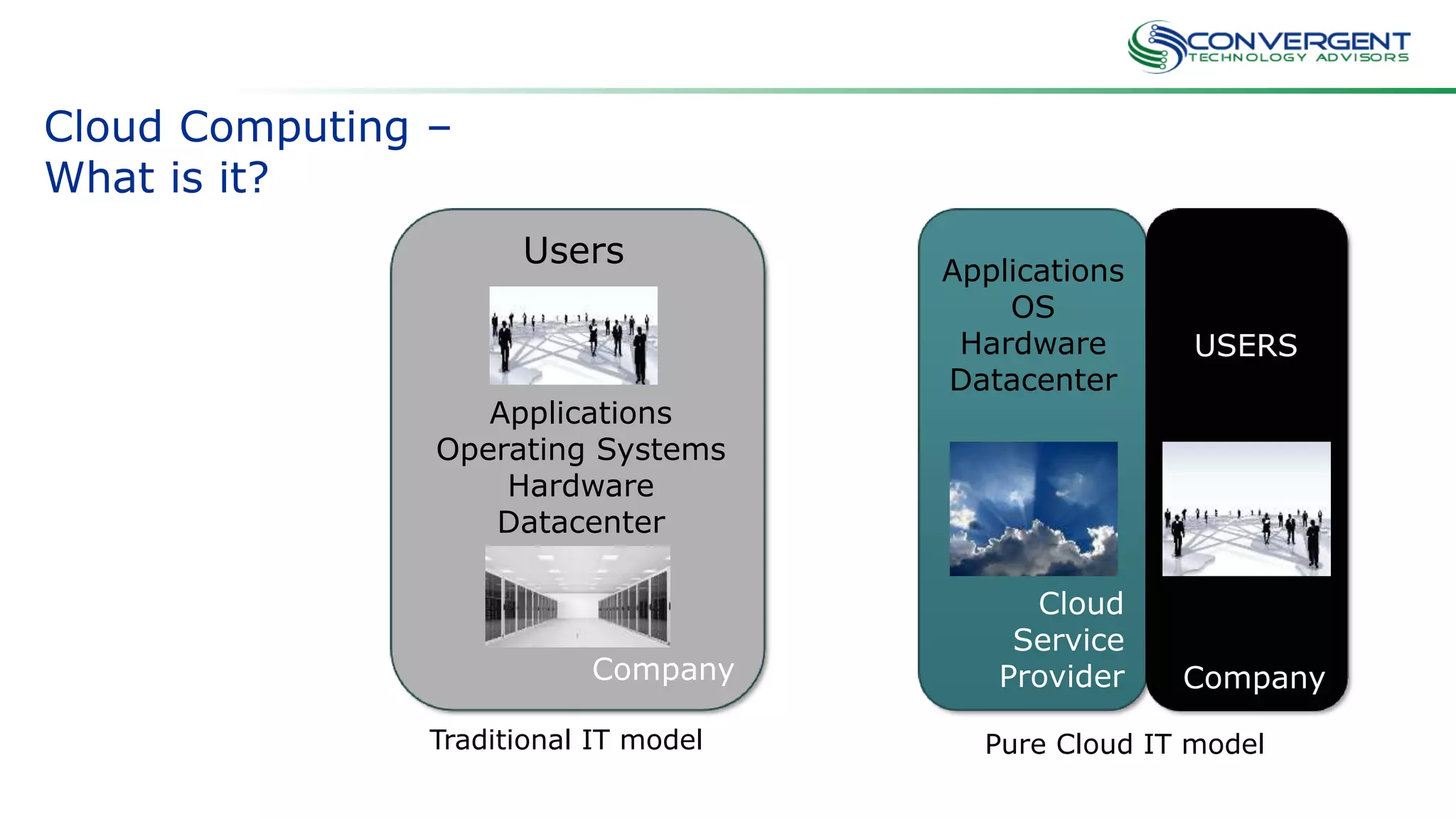 Cloud Computing –
What is it?
Company
Cloud
Service
Provider Company
Traditional IT model Pure Cloud IT model
Applications
OS
Hardware
Datacenter
USERS
Applications
Operating Systems
Hardware
Datacenter
Users
 