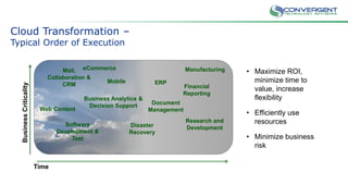 Cloud Transformation –
Typical Order of Execution
Mail,
Collaboration &
CRM
Web Content
Business Analytics &
Decision Support
Software
Development &
Test
Financial
Reporting
Document
Management
Manufacturing
ERP
eCommerce
Disaster
Recovery
Research and
Development
BusinessCriticality
Time
• Maximize ROI,
minimize time to
value, increase
flexibility
• Efficiently use
resources
• Minimize business
risk
Mobile
 