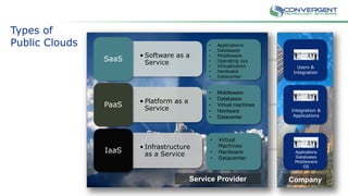 Types of
Public Clouds
• Software as a
Service
SaaS
• Platform as a
Service
PaaS
• Infrastructure
as a Service
IaaS
• Applications
• Databases
• Middleware
• Operating sys
• Virtualization
• Hardware
• Datacenter
• Middleware
• Databases
• Virtual machines
• Hardware
• Datacenter
Integration &
Applications
• Virtual
Machines
• Hardware
• Datacenter
Applications
Databases
Middleware
OS
CompanyService Provider
Users &
Integration
 