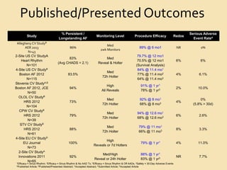 Study
% Persistent /
Longstanding AF
Monitoring Level Procedure Efficacy Redos
Serious Adverse
Event Rate4
Allegheny CV StudyB
AER 2013
N=43
86%
Med
2wk Monitors
89% @ 6 mo1 NR 0%
2-Site US CV StudyA
Heart Rhythm
N=101
83%
(Avg CHADS = 2.1)
Med
Reveal & Holter
79.7% @ 12 mo1
70.5% @ 12 mo1
(Survival Analysis)
6% 6%
4-Site US CV StudyB
Boston AF 2012
N=115
83.5%
Med
72h Holter
84% @ 11.4 mo1
77% @ 11.4 mo2
64% @ 11.4 mo3
4% 6.1%
Slovenia CV StudyA,B
Boston AF 2012, JCE
N=50
94%
High
All Reveals
91% @ 1 yr1
78% @ 1 yr3
2% 10.0%
OLOL CV StudyB
HRS 2012
N=104
73%
Med
72h Holter
92% @ 8 mo1
68% @ 8 mo3
4%
0%
(5.8% > 30d)
CPW CV StudyB
HRS 2012
N=39
79%
Med
72h Holter
94% @ 12.6 mo1
68% @ 12.6 mo3
6% 2.6%
STV CV StudyB
HRS 2012
N=61
88%
Med
72h Holter
79% @ 11 mo1
66% @ 11 mo3
8% 3.3%
4-Site EU CV StudyD
EU Journal
N=73
100%
High
Reveals or 7d Holters
79% @ 1 yr1 4% 11.0%
2-Site CV StudyA
Innovations 2011
N=65
92%
Med/High
Reveal or 24h Holter
88% @ 1 yr1
83% @ 1 yr3
NR 7.7%
1Efficacy = Sinus Rhythm; 2Efficacy = Sinus Rhythm & No AAD Tx; 3Efficacy = Sinus Rhythm & Off AADs, 4Safety = 30-Day Adverse Events
APublished Article; BPublished/Presented Abstract; CAccepted Abstract; DSubmitted Article; EAccepted Article
Published/Presented Outcomes
 