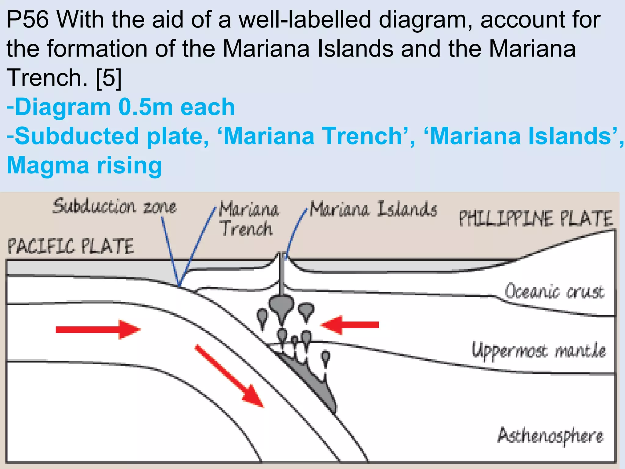 P56 With the aid of a well-labelled diagram, account for
the formation of the Mariana Islands and the Mariana
Trench. [5]
-Diagram 0.5m each
-Subducted plate, ‘Mariana Trench’, ‘Mariana Islands’,
Magma rising
 
