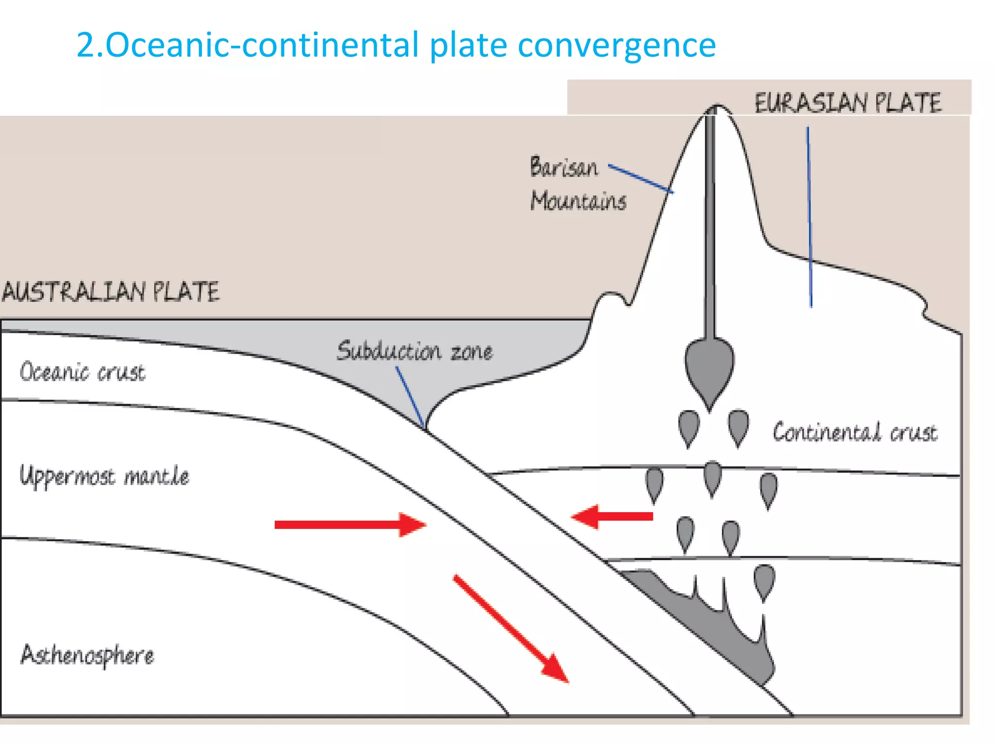 2.Oceanic-continental plate convergence
 