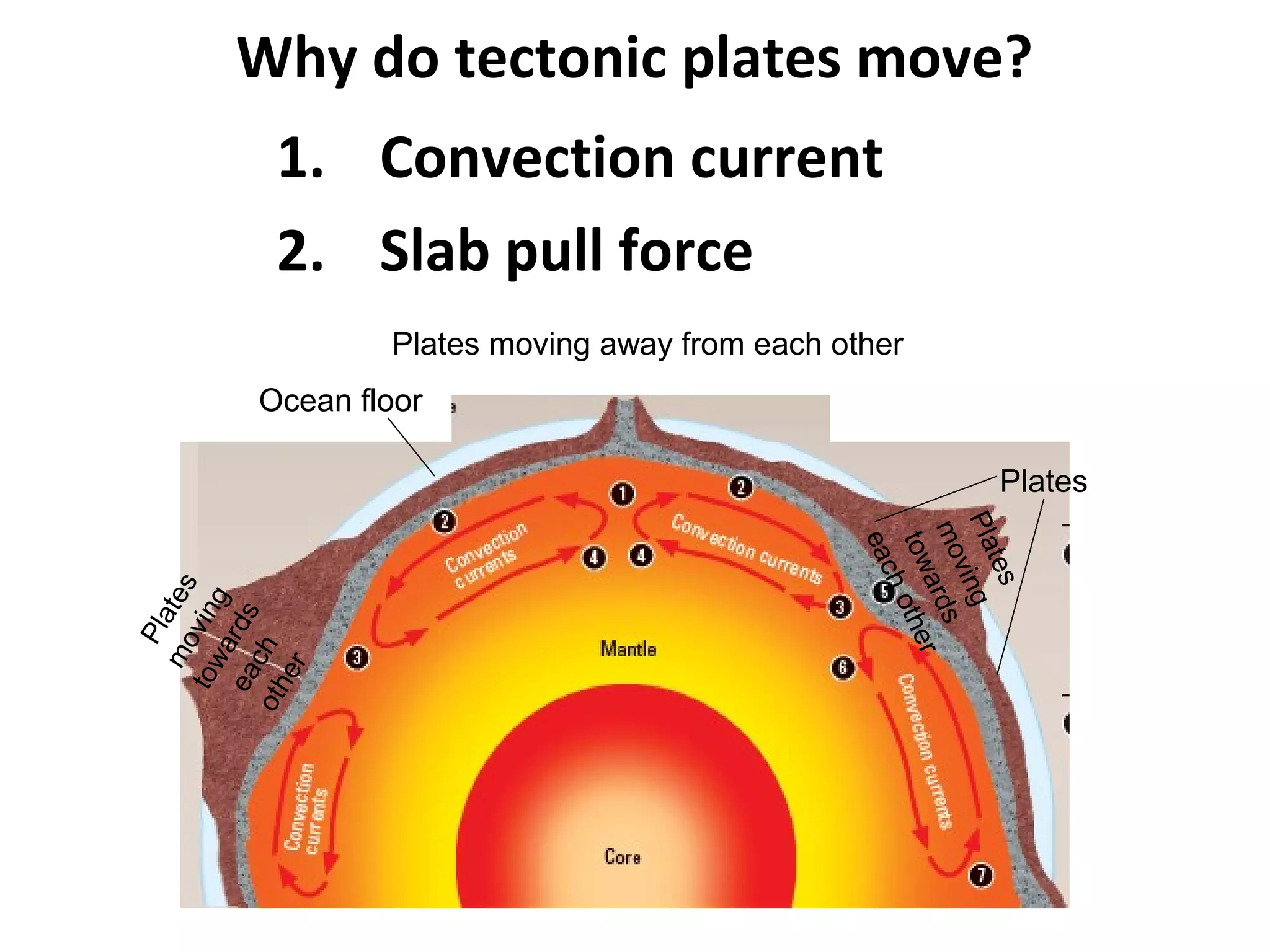 1. Convection current
2. Slab pull force
Why do tectonic plates move?
Plates moving away from each other
Platesmoving
towardseachother
Plates
moving
towards
eachother
Plates
Ocean floor
 