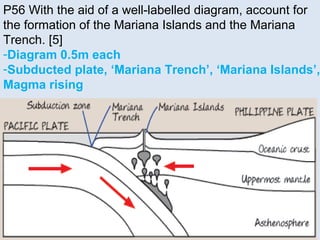 P56 With the aid of a well-labelled diagram, account for
the formation of the Mariana Islands and the Mariana
Trench. [5]
-Diagram 0.5m each
-Subducted plate, ‘Mariana Trench’, ‘Mariana Islands’,
Magma rising
 