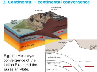 3. Continental – continental convergence
Continental crust
Continental crust
Himalayas
Tibetan
Plateau
Uppermost mantle
Asthenosphere
EURASIAN
PLATE
INDIAN
PLATE
E.g. the Himalayas -
convergence of the
Indian Plate and the
Eurasian Plate.
 