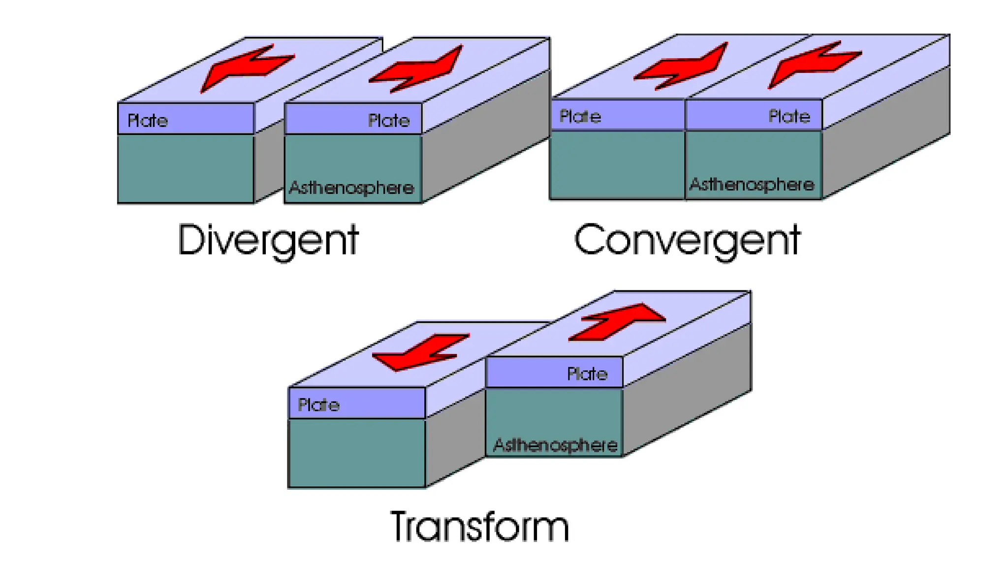 convergent,divergent,transform fault.pptx | Geography | Science