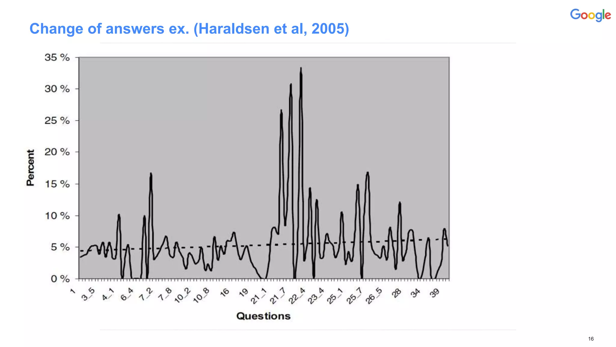 Change of answers ex. (Haraldsen et al, 2005)
16
 