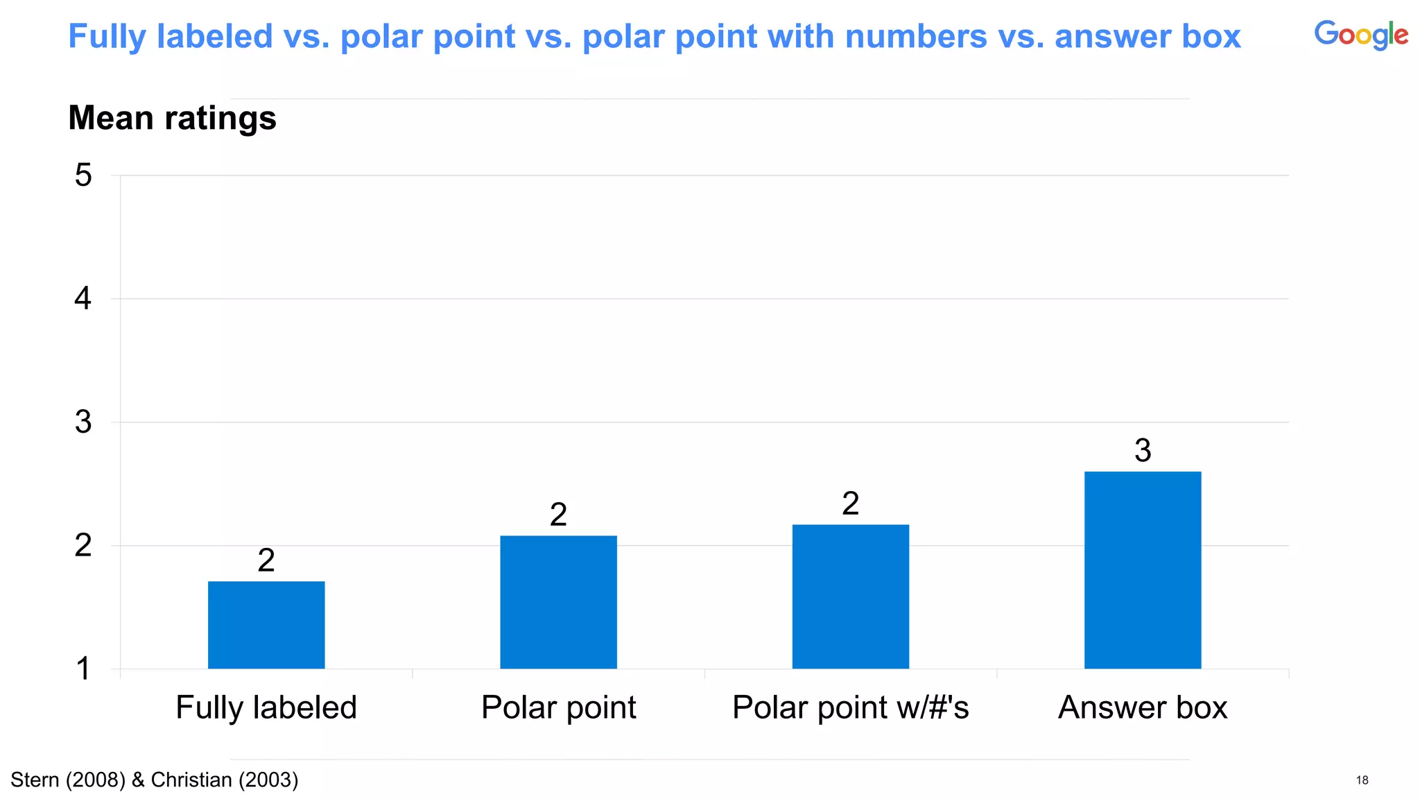 Fully labeled vs. polar point vs. polar point with numbers vs. answer box
Mean ratings
18
2
2 2
3
1
2
3
4
5
Fully labeled Polar point Polar point w/#'s Answer box
Stern (2008) & Christian (2003)
 