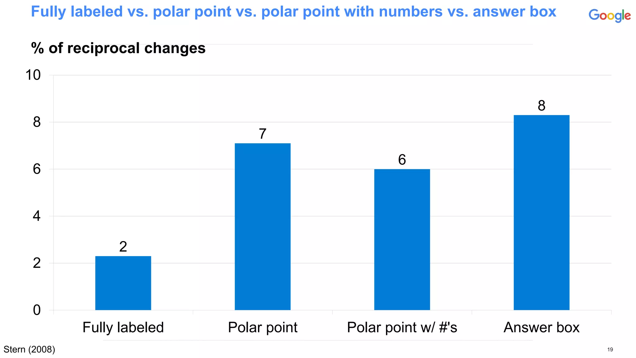 Fully labeled vs. polar point vs. polar point with numbers vs. answer box
% of reciprocal changes
19
2
7
6
8
0
2
4
6
8
10
Fully labeled Polar point Polar point w/ #'s Answer box
Stern (2008)
 
