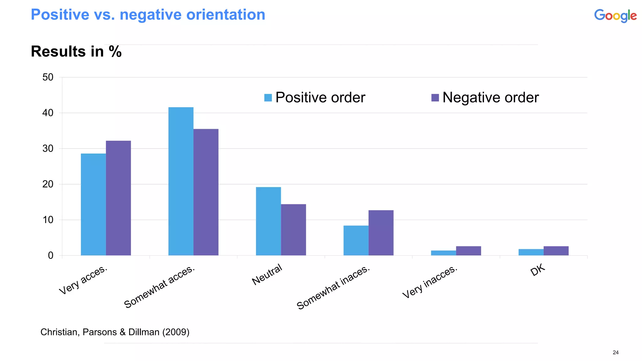 Positive vs. negative orientation
Results in %
24
0
10
20
30
40
50
Positive order Negative order
Christian, Parsons & Dillman (2009)
 