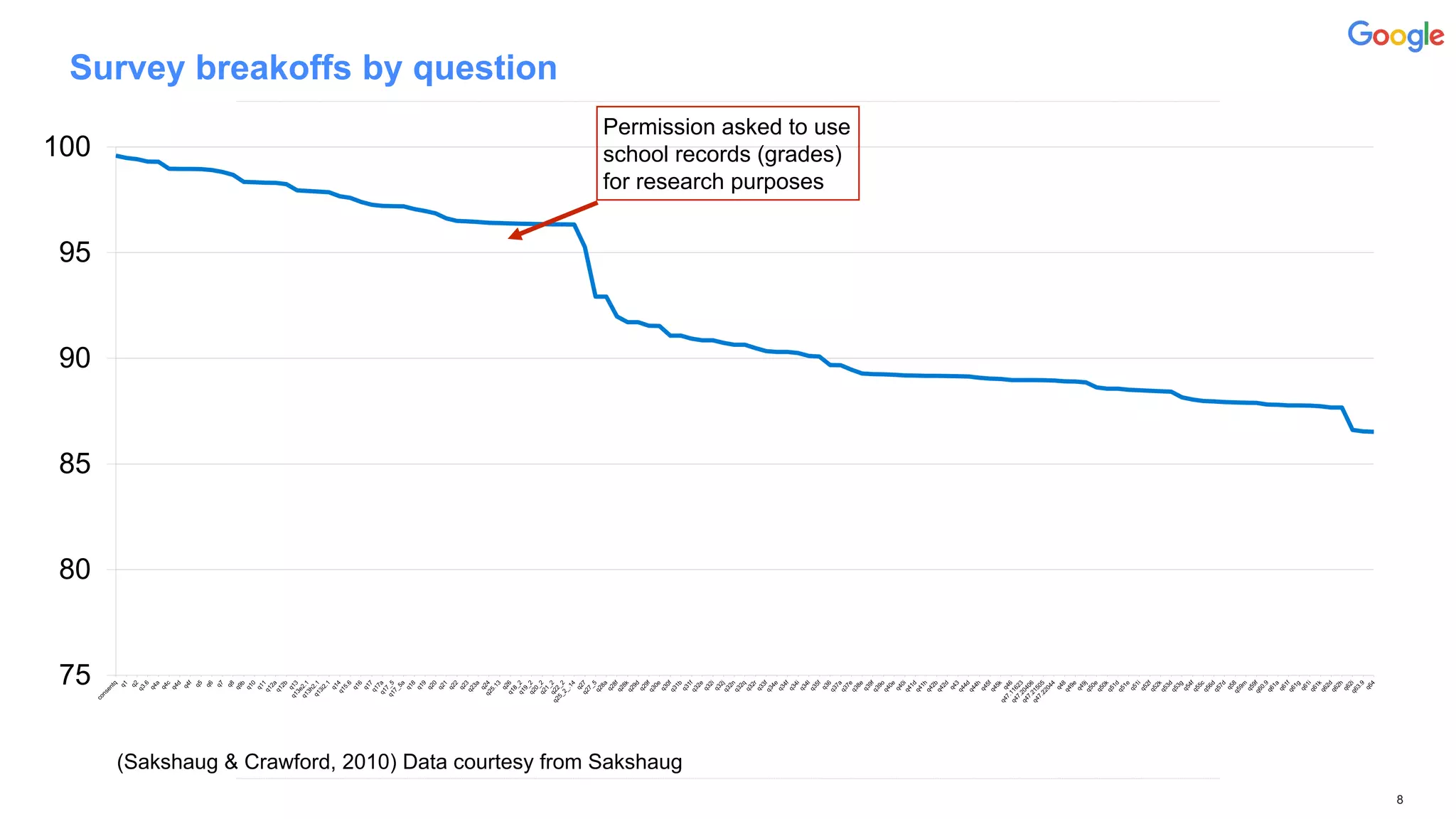 Survey breakoffs by question
8
(Sakshaug & Crawford, 2010) Data courtesy from Sakshaug
75
80
85
90
95
100
Permission asked to use
school records (grades)
for research purposes
 