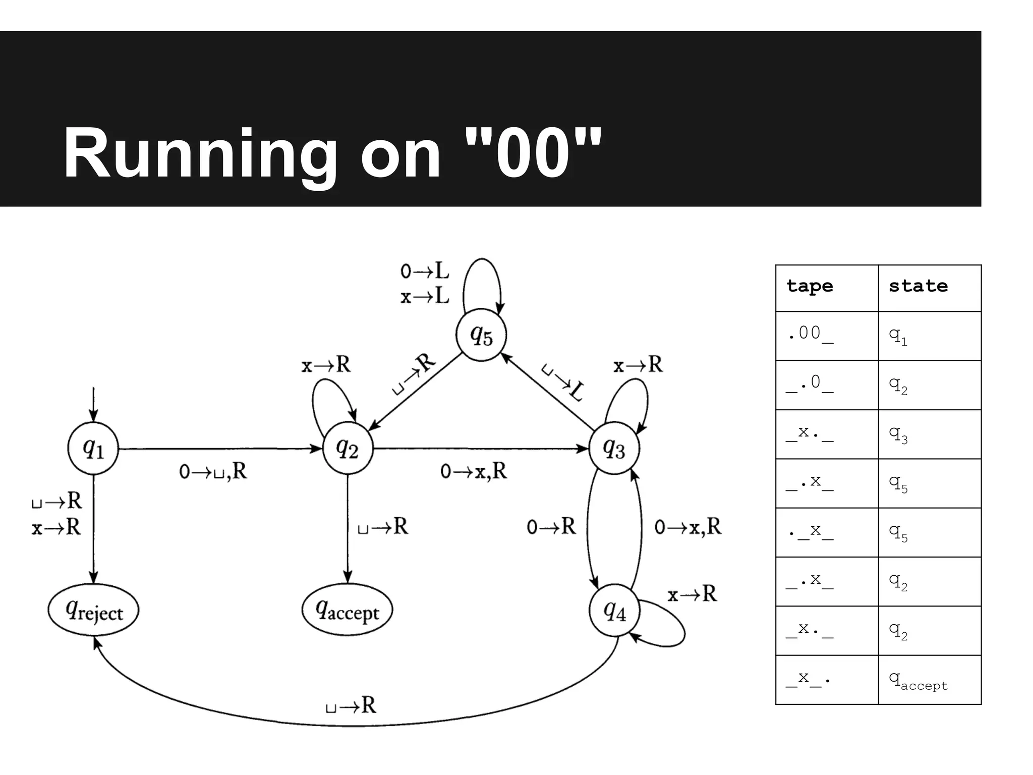 Running on "00"
                  tape   state

                  .00_   q1

                  _.0_   q2

                  _x._   q3

                  _.x_   q5

                  ._x_   q5

                  _.x_   q2

                  _x._   q2

                  _x_.   qaccept
 