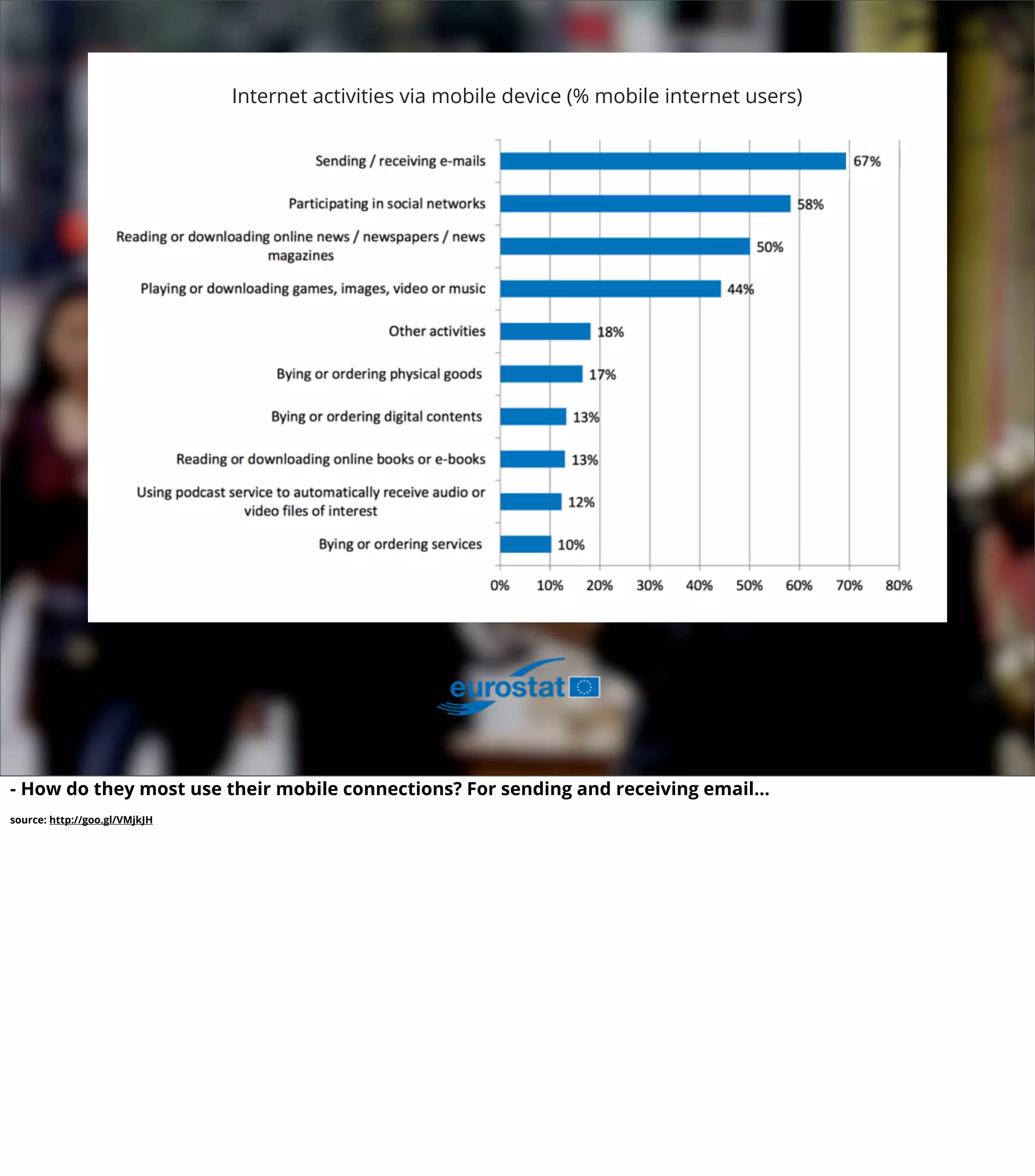 Internet activities via mobile device (% mobile internet users)
- How do they most use their mobile connections? For sending and receiving email...
source: http://goo.gl/VMjkJH
 