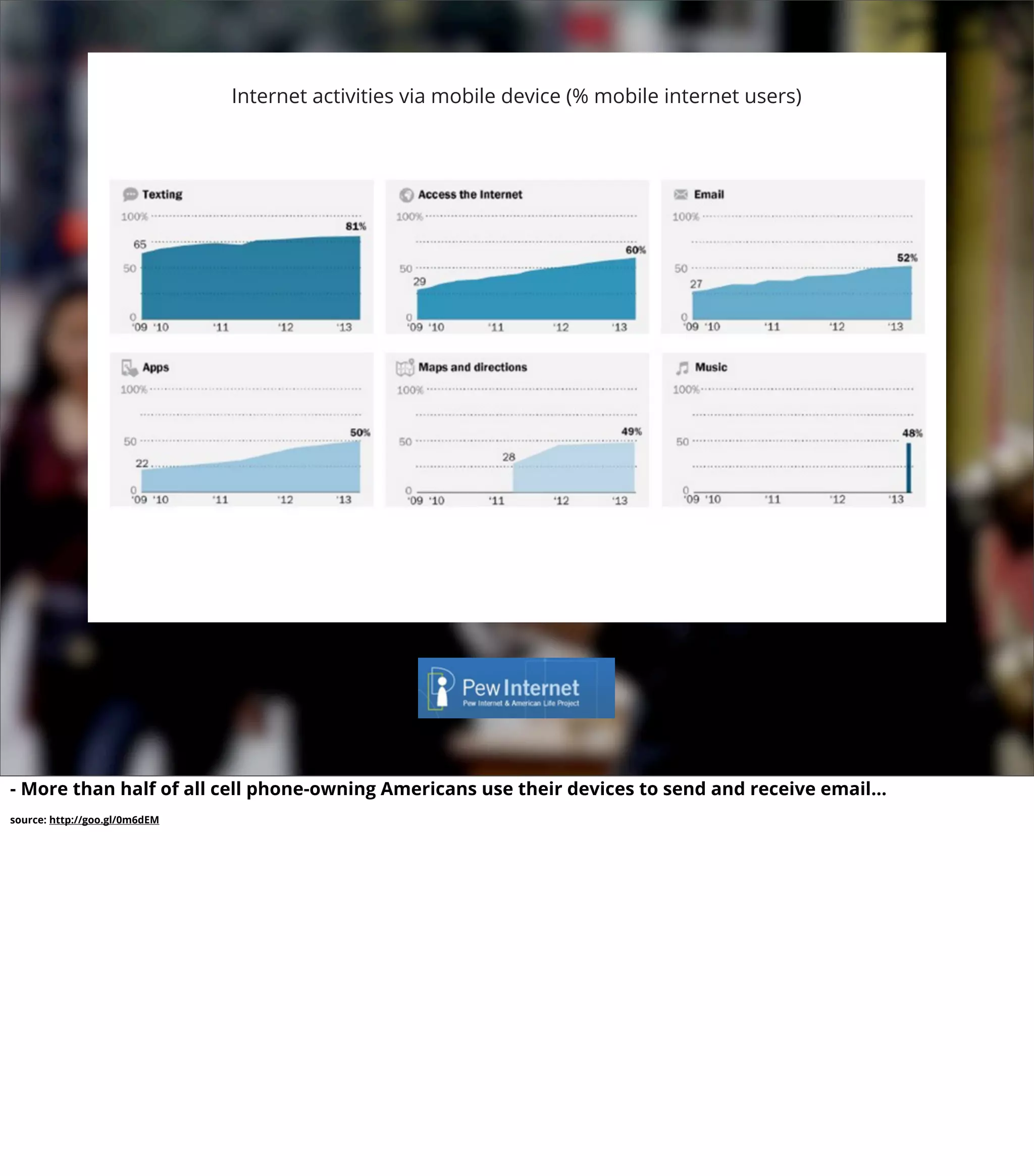 Internet activities via mobile device (% mobile internet users)
- More than half of all cell phone-owning Americans use their devices to send and receive email...
source: http://goo.gl/0m6dEM
 