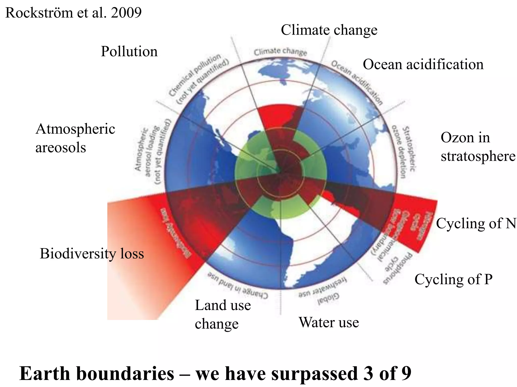 Rockström et al. 2009
                                     Climate change
              Pollution
                                                   Ocean acidification



    Atmospheric
                                                               Ozon in
    areosols
                                                               stratosphere



                                                              Cycling of N
     Biodiversity loss
                                                           Cycling of P
                          Land use
                          change       Water use


  Earth boundaries – we have surpassed 3 of 9
 
