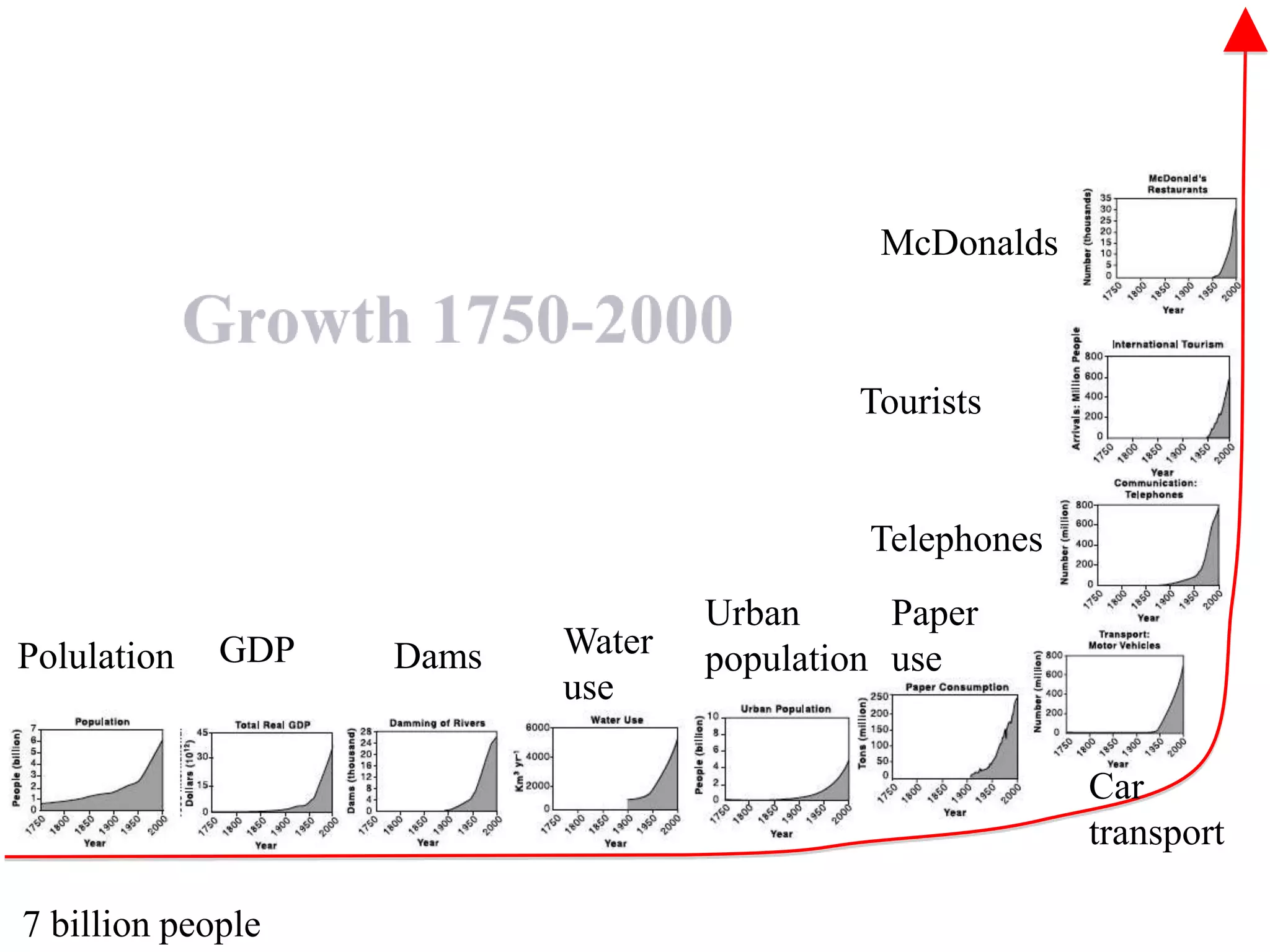McDonalds



                                           Tourists


                                           Telephones
                                  Urban      Paper
Polulation   GDP   Dams   Water   population use
                          use

                                                        Car
                                                        transport

7 billion people
 