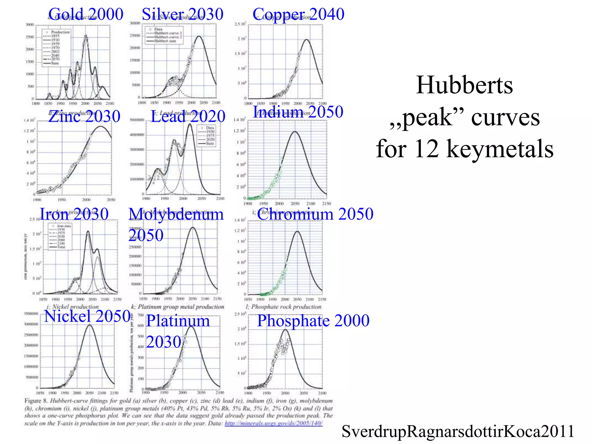 Gold 2000    Silver 2030   Copper 2040



                                                 Hubberts
 Zinc 2030     Lead 2020    Indium 2050       ,,peak” curves
                                             for 12 keymetals

Iron 2030    Molybdenum     Chromium 2050
             2050



Nickel 2050 Platinum        Phosphate 2000
            2030




                                      SverdrupRagnarsdottirKoca2011
 