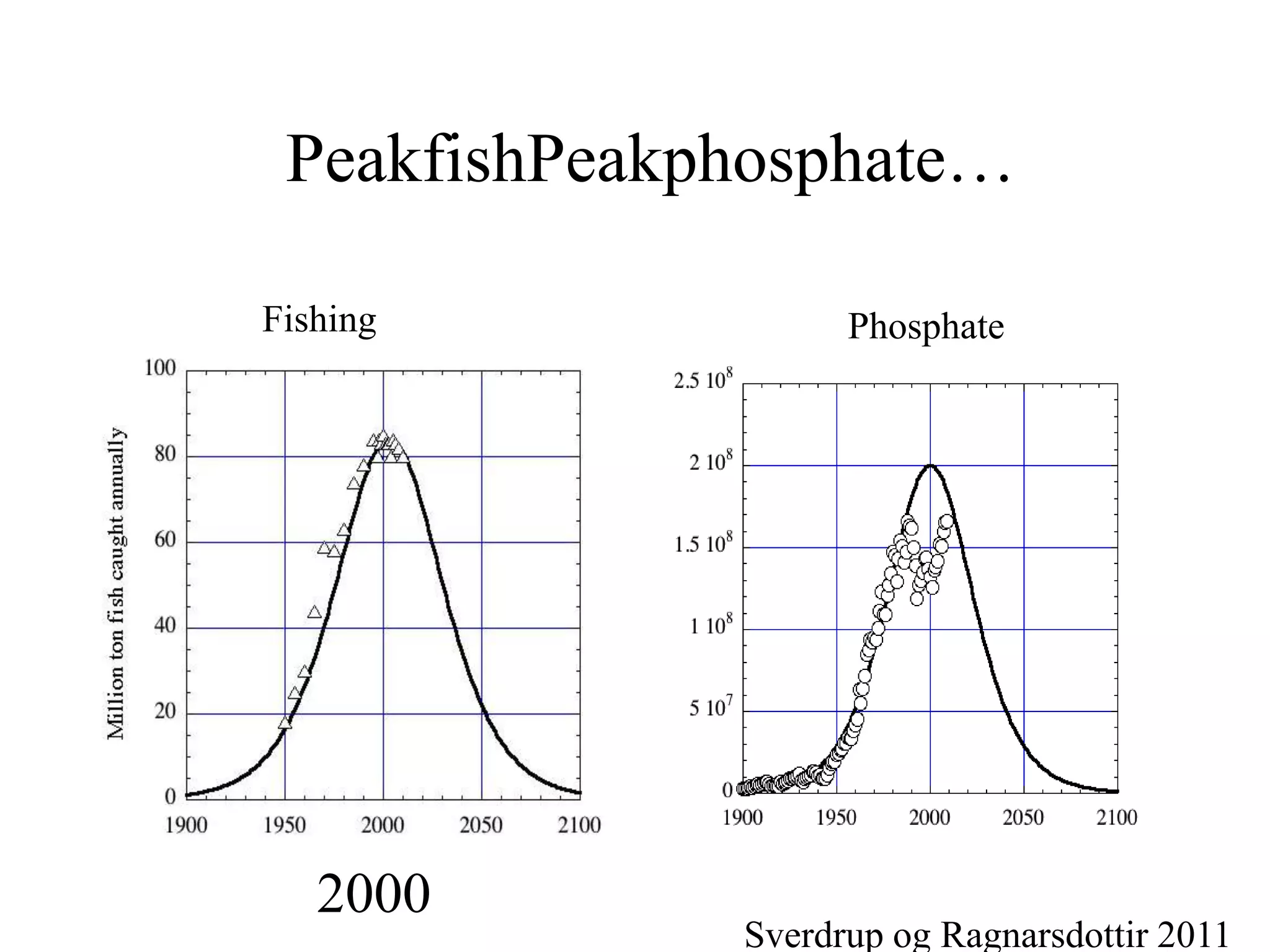 PeakfishPeakphosphate…

Fishing             Phosphate




   2000
              Sverdrup og Ragnarsdottir 2011
 