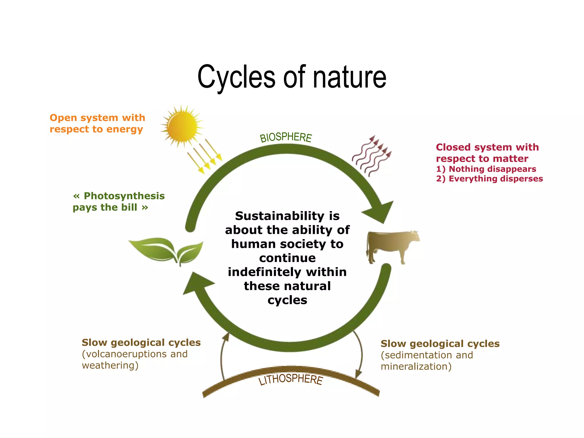 Cycles of nature
Open system with
respect to energy
                                                               Closed system with
                                                               respect to matter
                                                               1) Nothing disappears
                                                               2) Everything disperses

    « Photosynthesis
    pays the bill »
                               Sustainability is
                              about the ability of
                               human society to
                                   continue
                              indefinitely within
                                 these natural
                                    cycles


     Slow geological cycles                          Slow geological cycles
     (volcanoeruptions and                           (sedimentation and
     weathering)                                     mineralization)
 