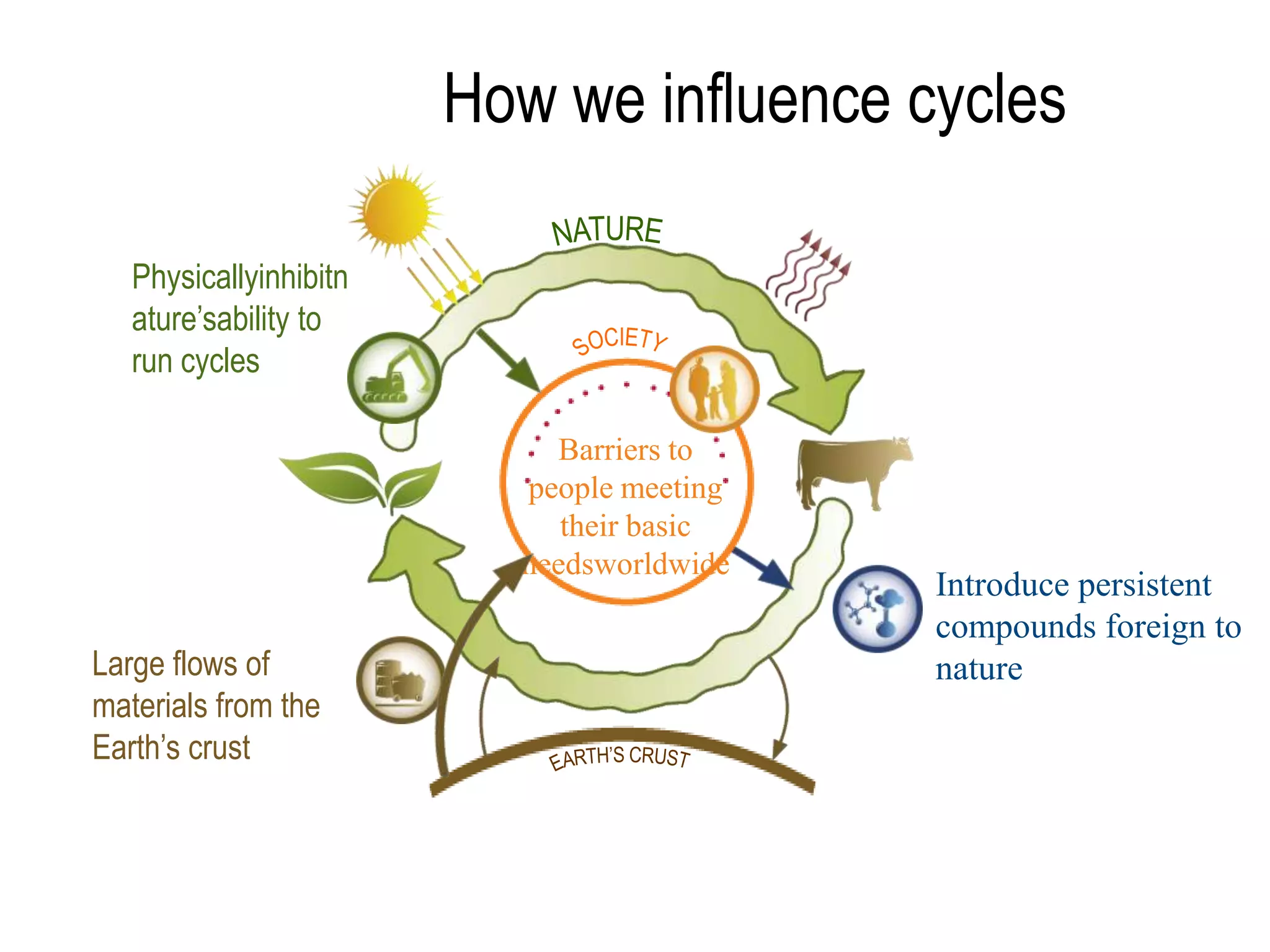 How we influence cycles

   Physicallyinhibitn
   ature’sability to
   run cycles

                            Barriers to
                          people meeting
                             their basic
                          needsworldwide
                                           Introduce persistent
                                           compounds foreign to
Large flows of                             nature
materials from the
Earth’s crust
 